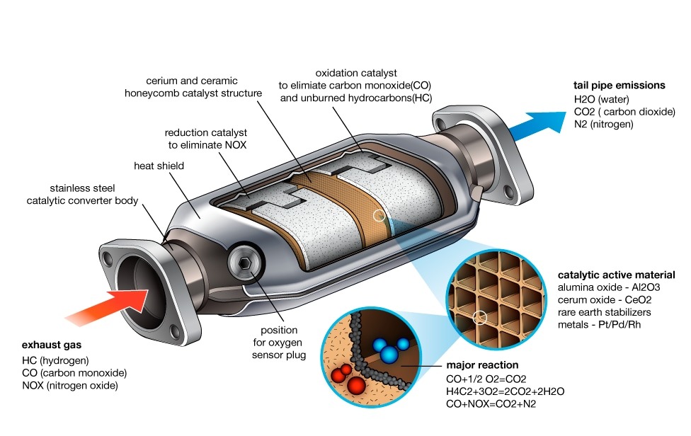 Diagram of a catalytic converter