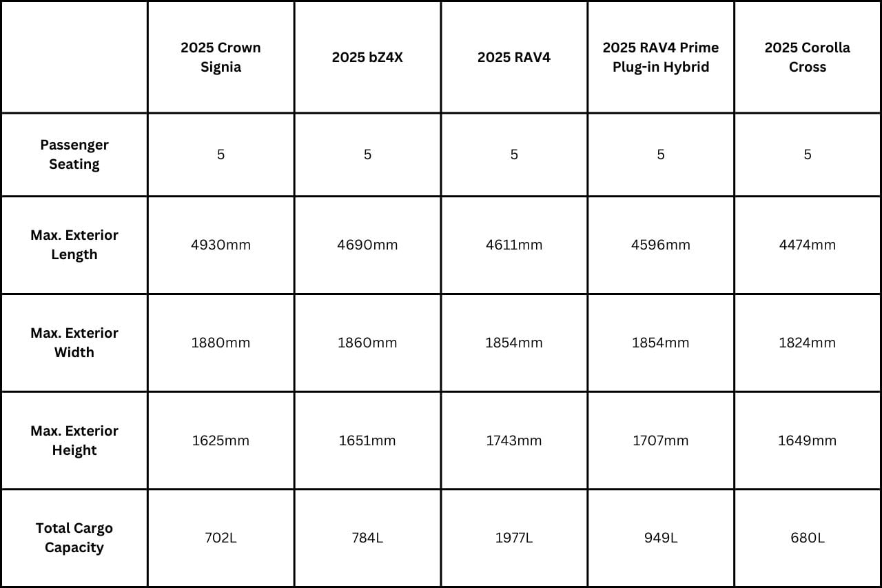 A comparison chart of Toyota SUV sizes for 2025 compact SUVs.