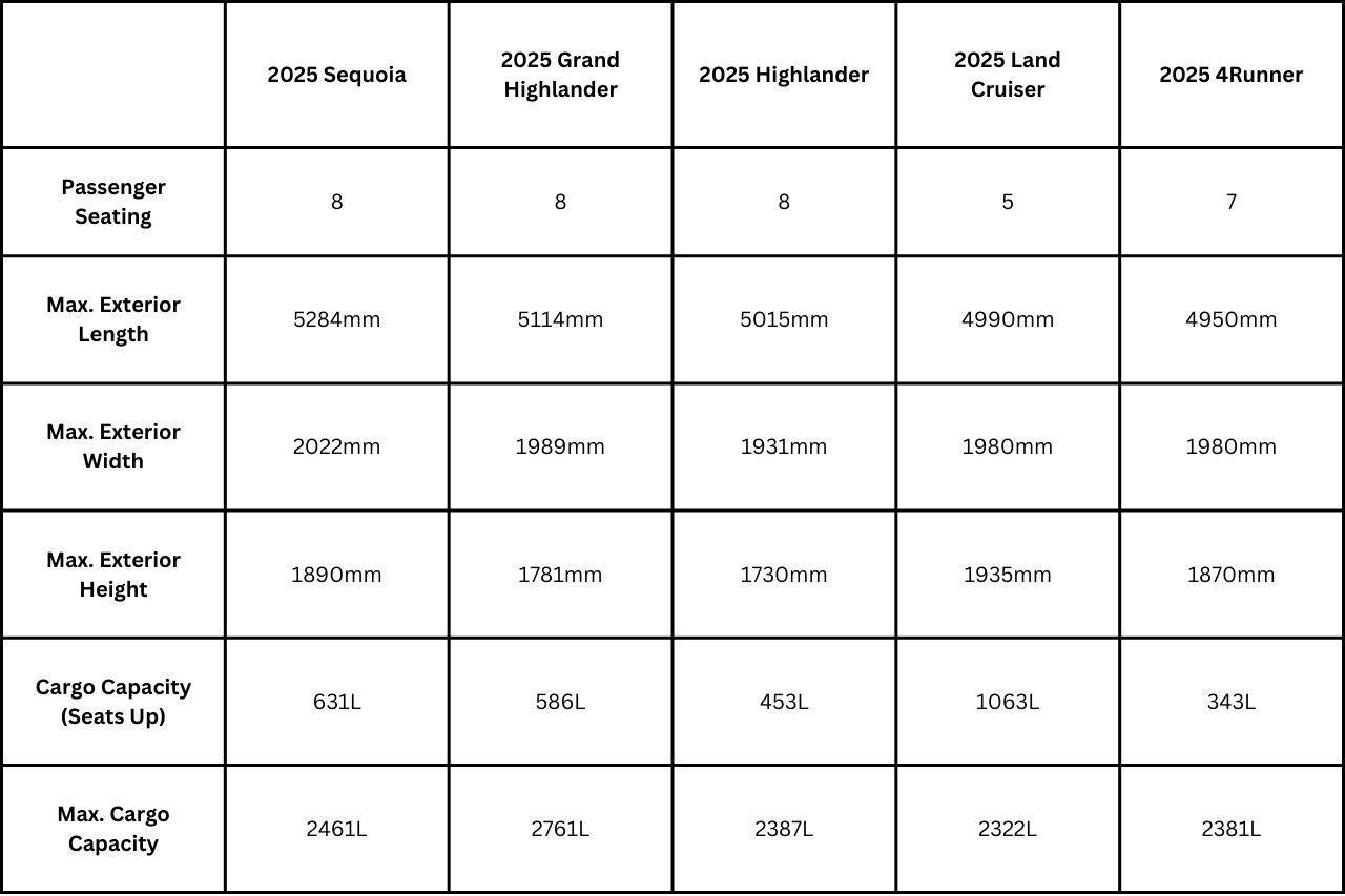 A comparison chart of Toyota SUV sizes for midsize and full-size vehicles.