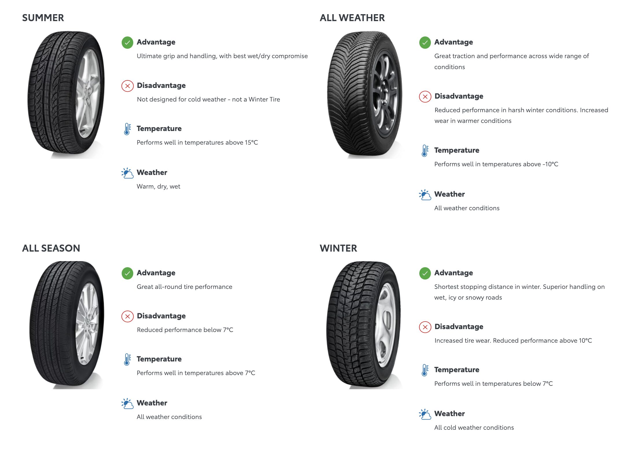 A chart of different tire types, like summer and winter tires, with their benefits and disadvantages.